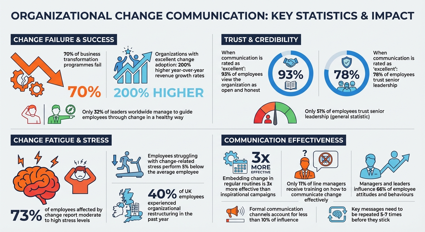 The Impact of Change Communication: Key Statistics on Trust, Performance, and Success