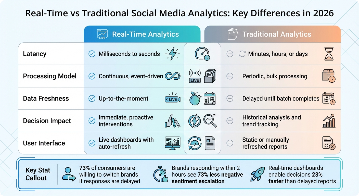 Real-Time vs Traditional Social Media Analytics Comparison 2026