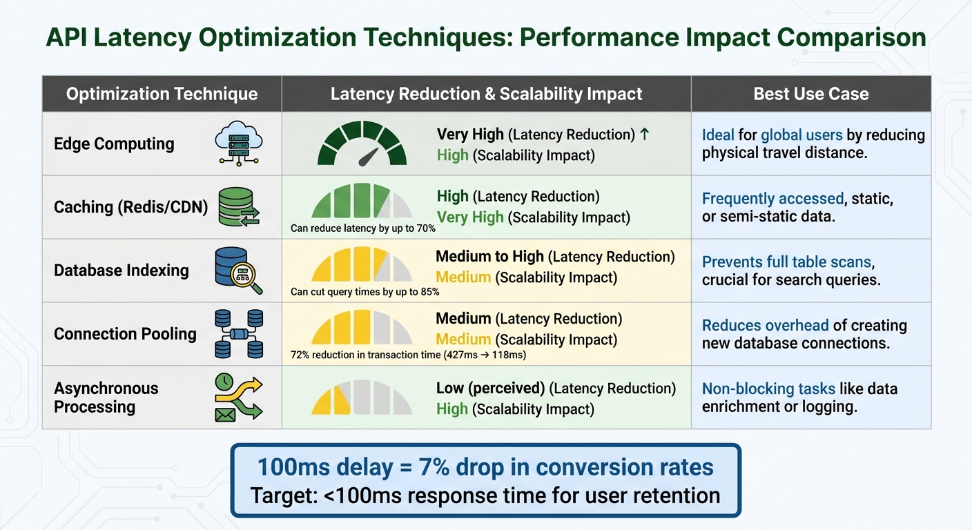 API Latency Optimization Techniques: Performance Impact Comparison