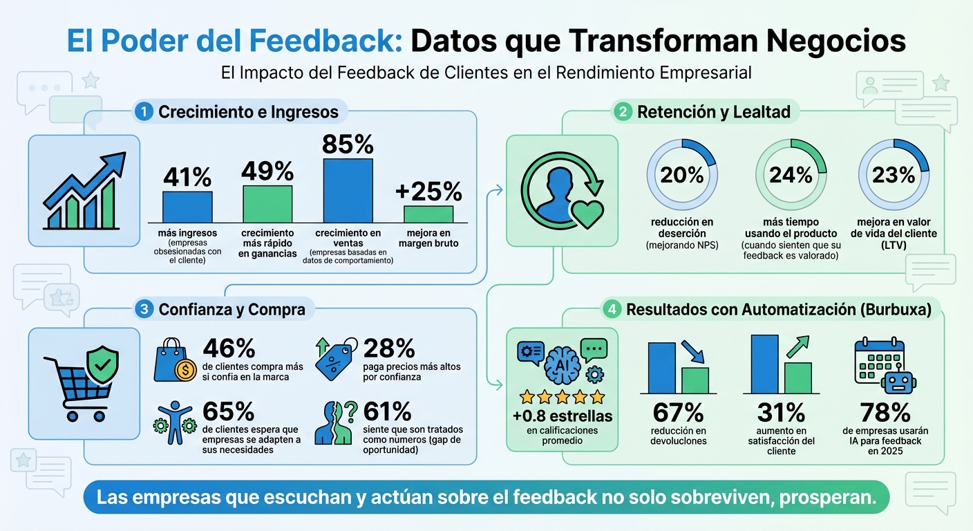 Impacto del feedback en el rendimiento empresarial: estadísticas clave