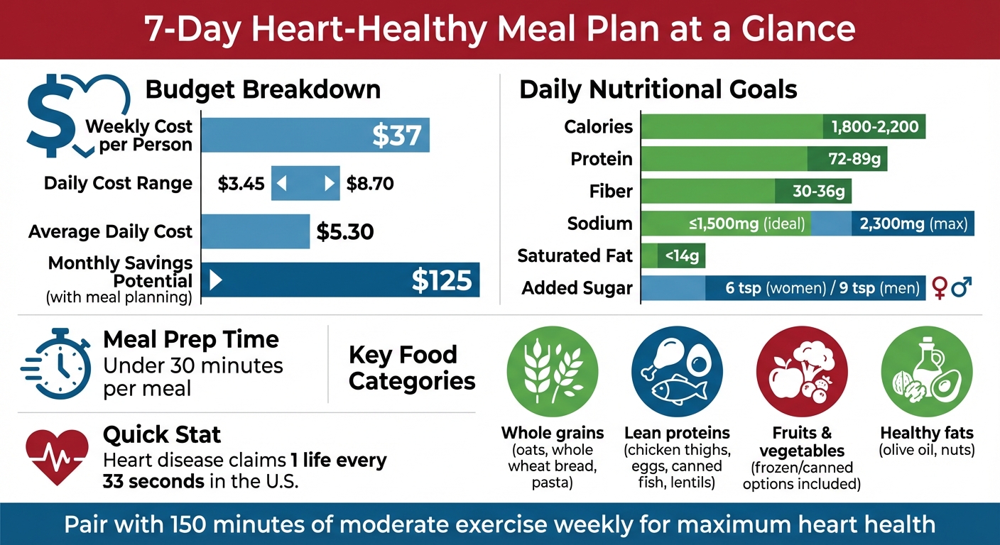 7-Day Heart-Healthy Meal Plan Overview: Budget, Nutrition Goals & Key Guidelines