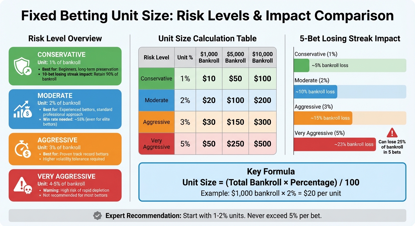 Fixed Betting Unit Size Calculator: Risk Levels and Bankroll Impact Comparison