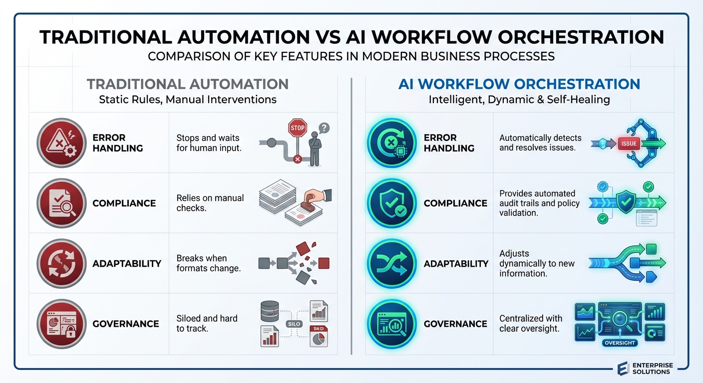 Traditional Automation vs AI Workflow Orchestration Comparison