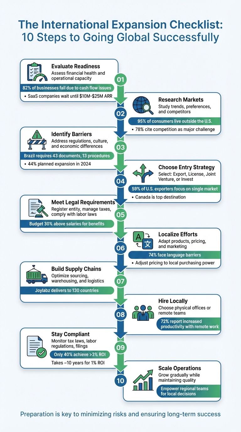 10-Step International Business Expansion Checklist