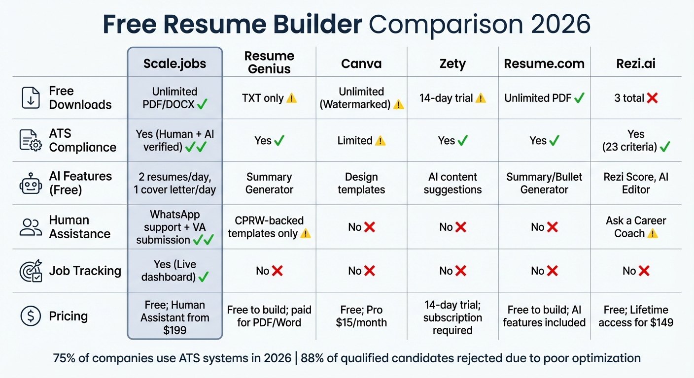 Free Resume Builder Comparison 2026: Features and Pricing