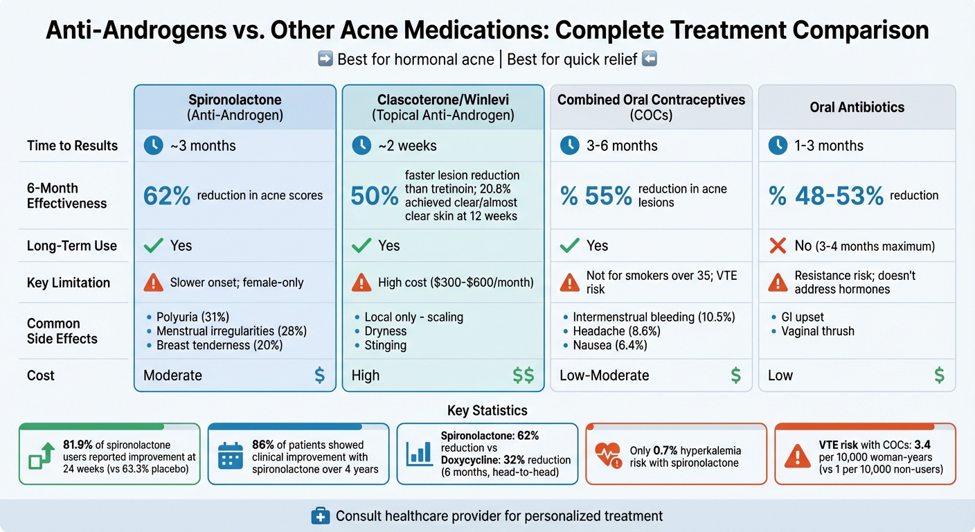 Anti-Androgen vs Other Acne Treatments Comparison Chart