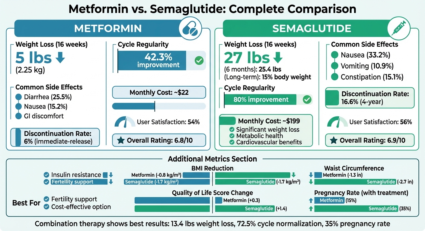 Metformin vs Semaglutide Comparison Chart for PCOS Treatment