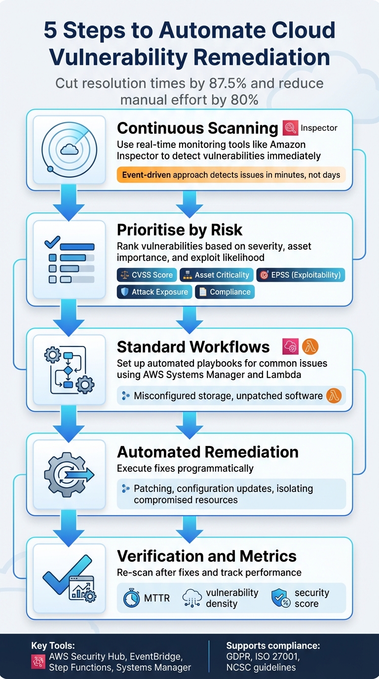 5 Steps to Automate Cloud Vulnerability Remediation Process