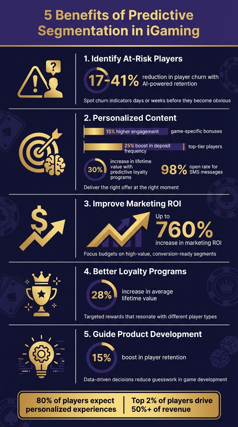 5 Benefits of Predictive Segmentation in iGaming: Key Statistics and Impact