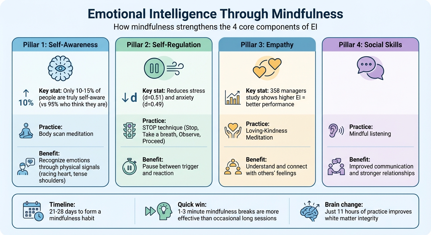 4 Pillars of Emotional Intelligence Through Mindfulness Practice