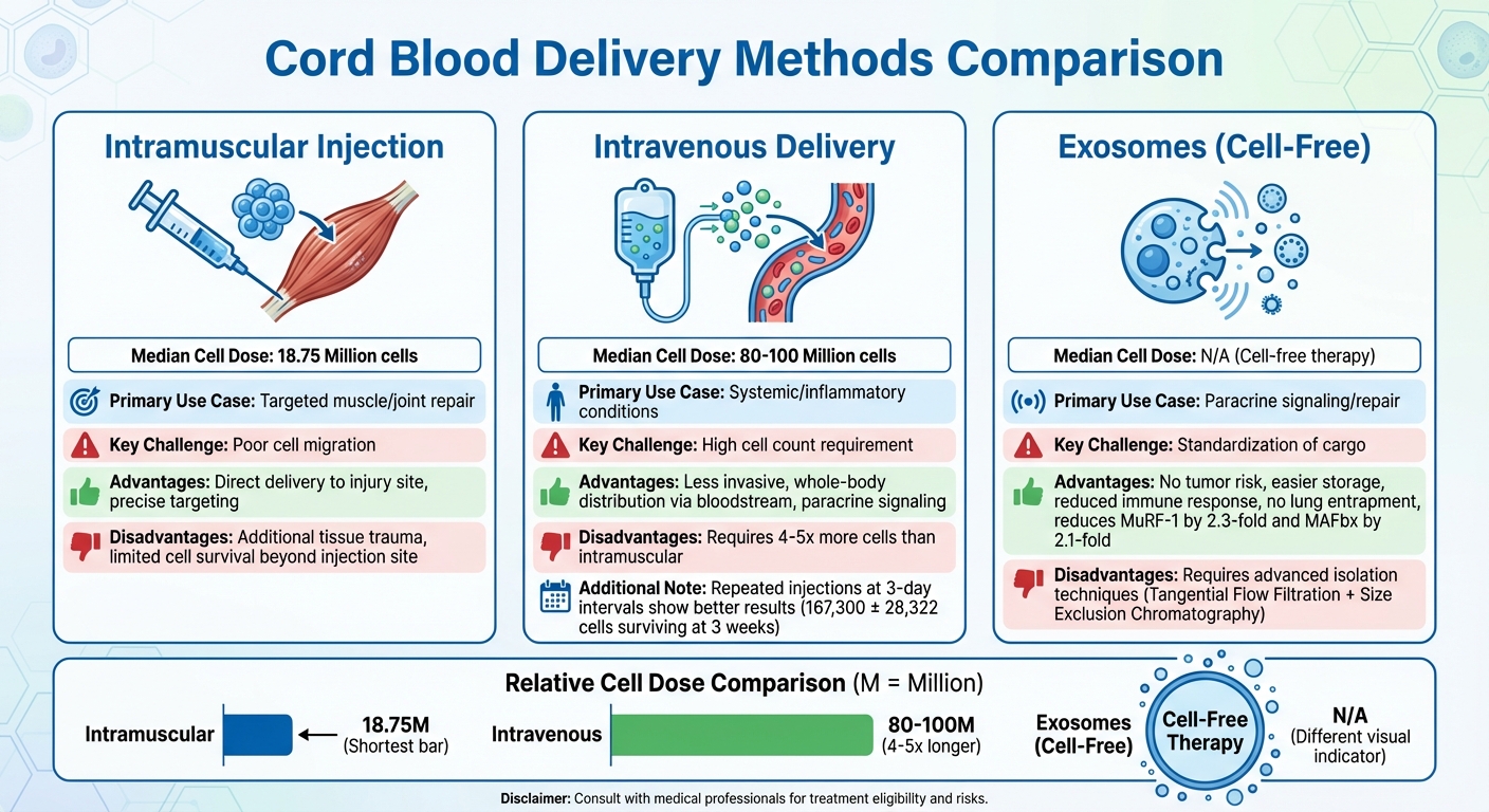 Cord Blood Stem Cell Delivery Methods for Muscle Regeneration