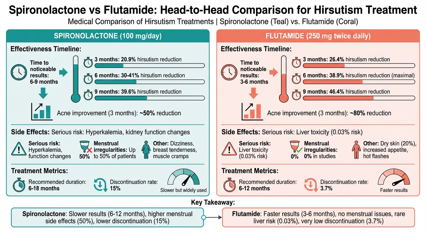 Spironolactone vs Flutamide Comparison: Effectiveness, Timeline, and Side Effects