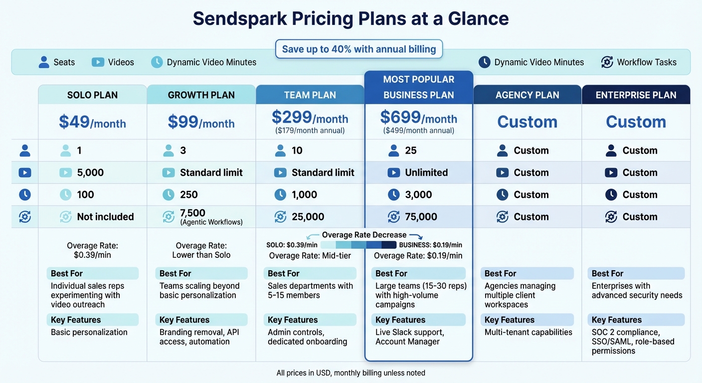 Sendspark AI Video Pricing Plans Comparison 2026