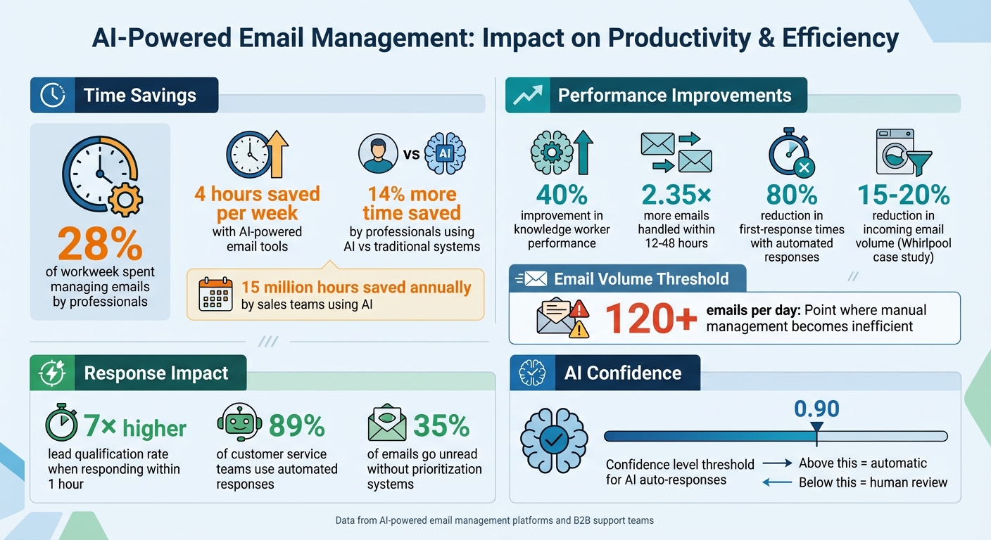 AI-Powered Email Management: Key Statistics and Time Savings