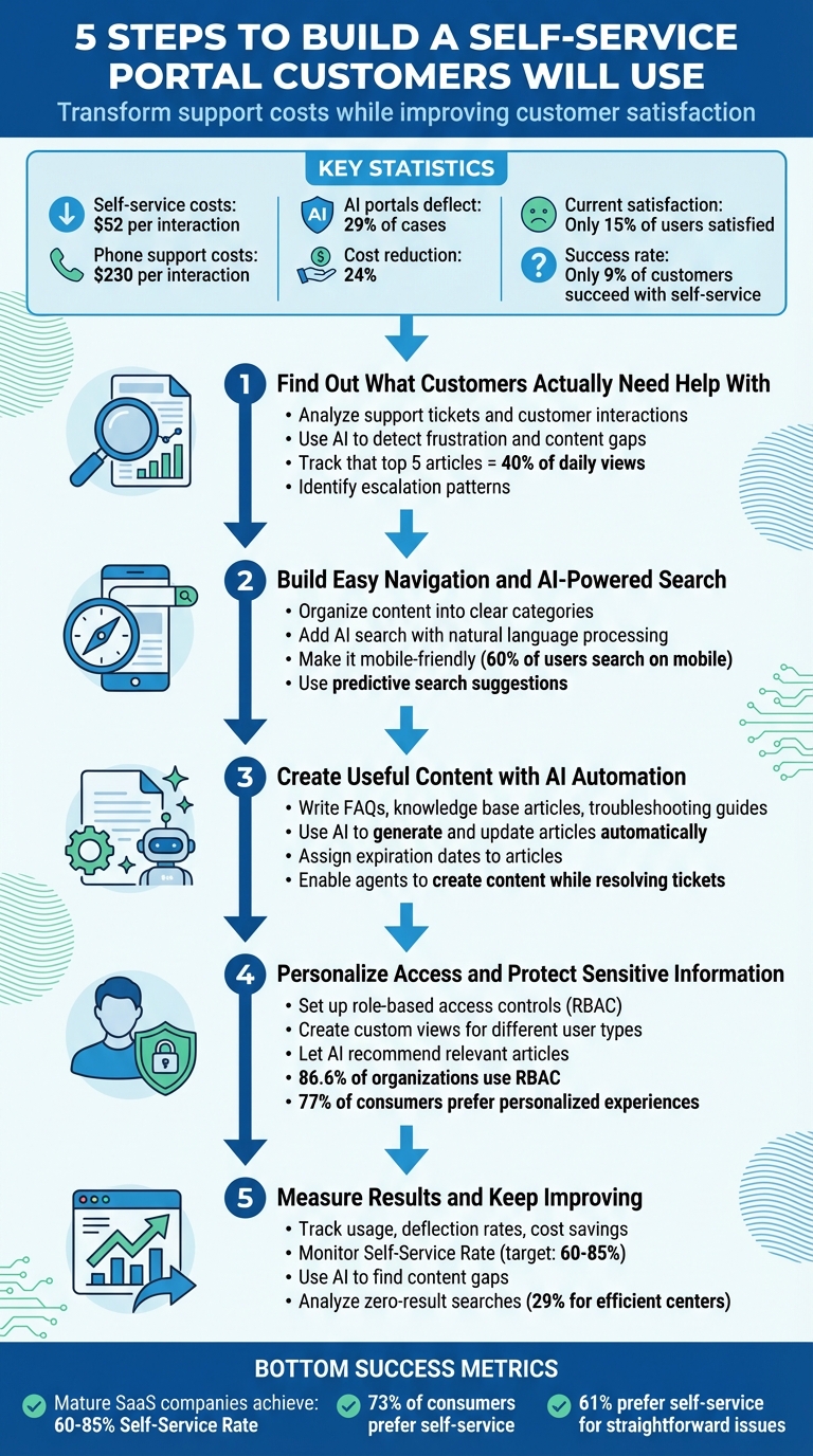 5 Steps to Build a Self-Service Portal Customers Will Use