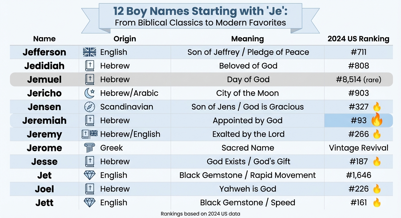 12 Boy Names Starting with Je: Origins, Meanings, and Popularity Rankings