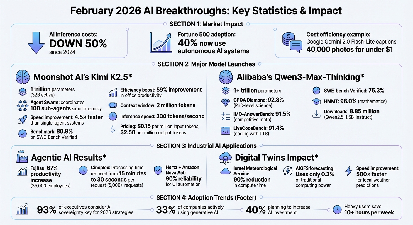 February 2026 AI Industry Statistics and Key Breakthroughs