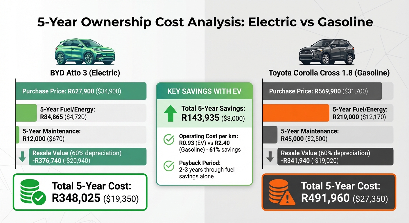 5-Year Cost Comparison: Electric vs Gasoline Cars in South Africa