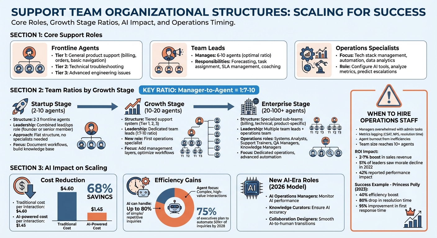 Support Team Structure and Ratios by Growth Stage
