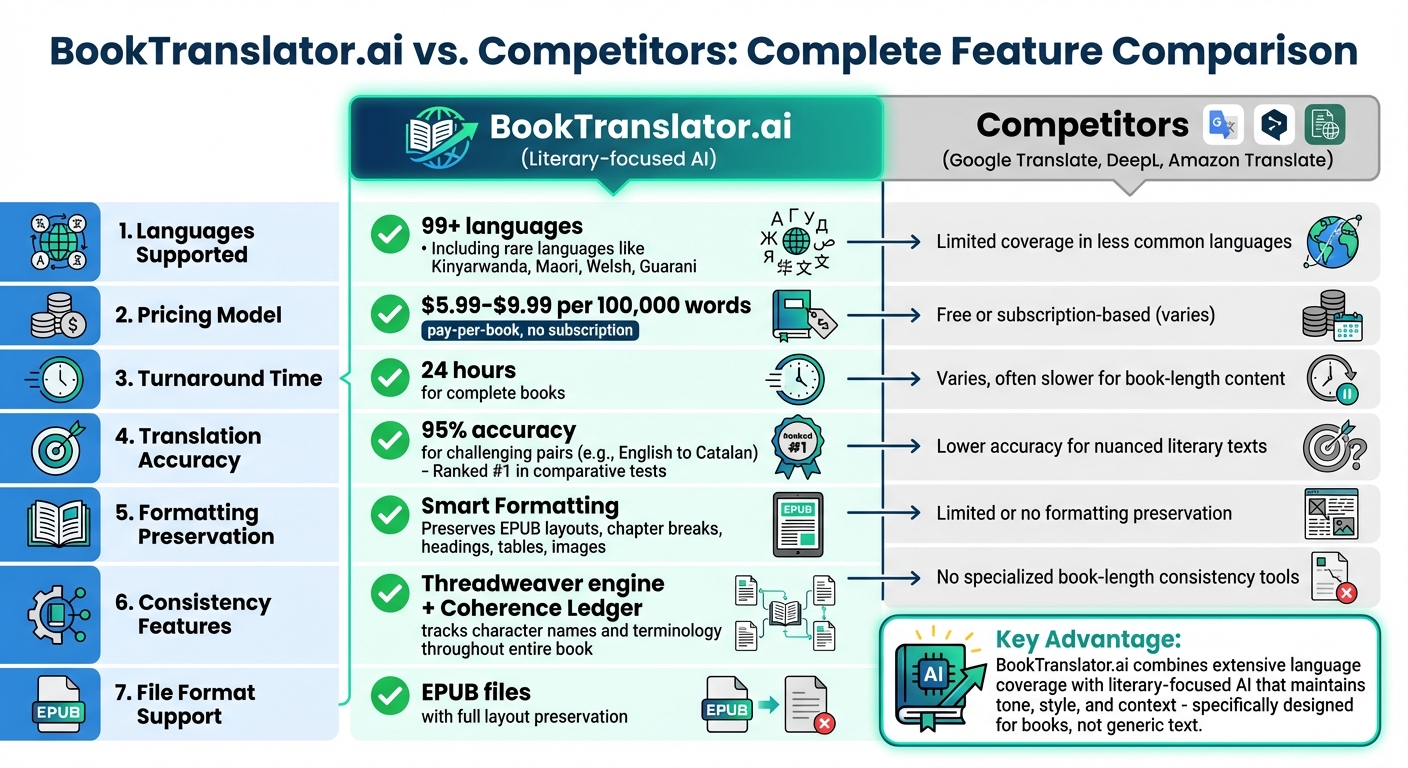 BookTranslator.ai vs Konkurenci: Porównanie obsługi języków i funkcji