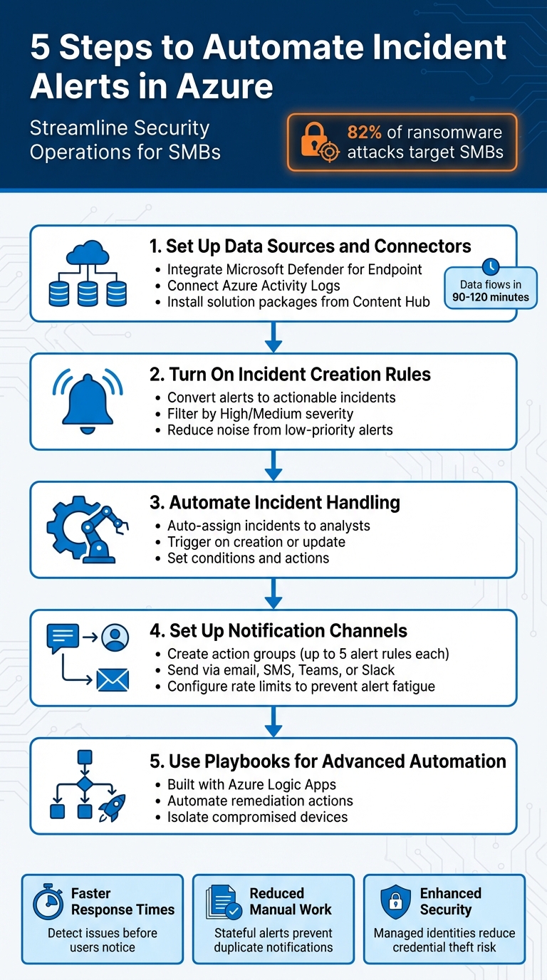 5 Steps to Automate Incident Alerts in Azure - Complete Workflow