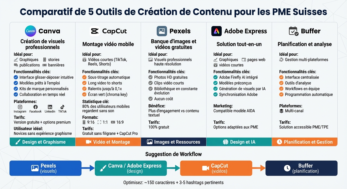 Comparison of the top 5 content creation tools for SMEs
