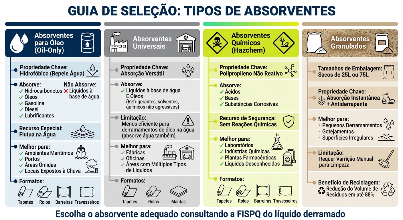 Tipos de Absorventes para Derramamentos: Guia de Seleção por Aplicação