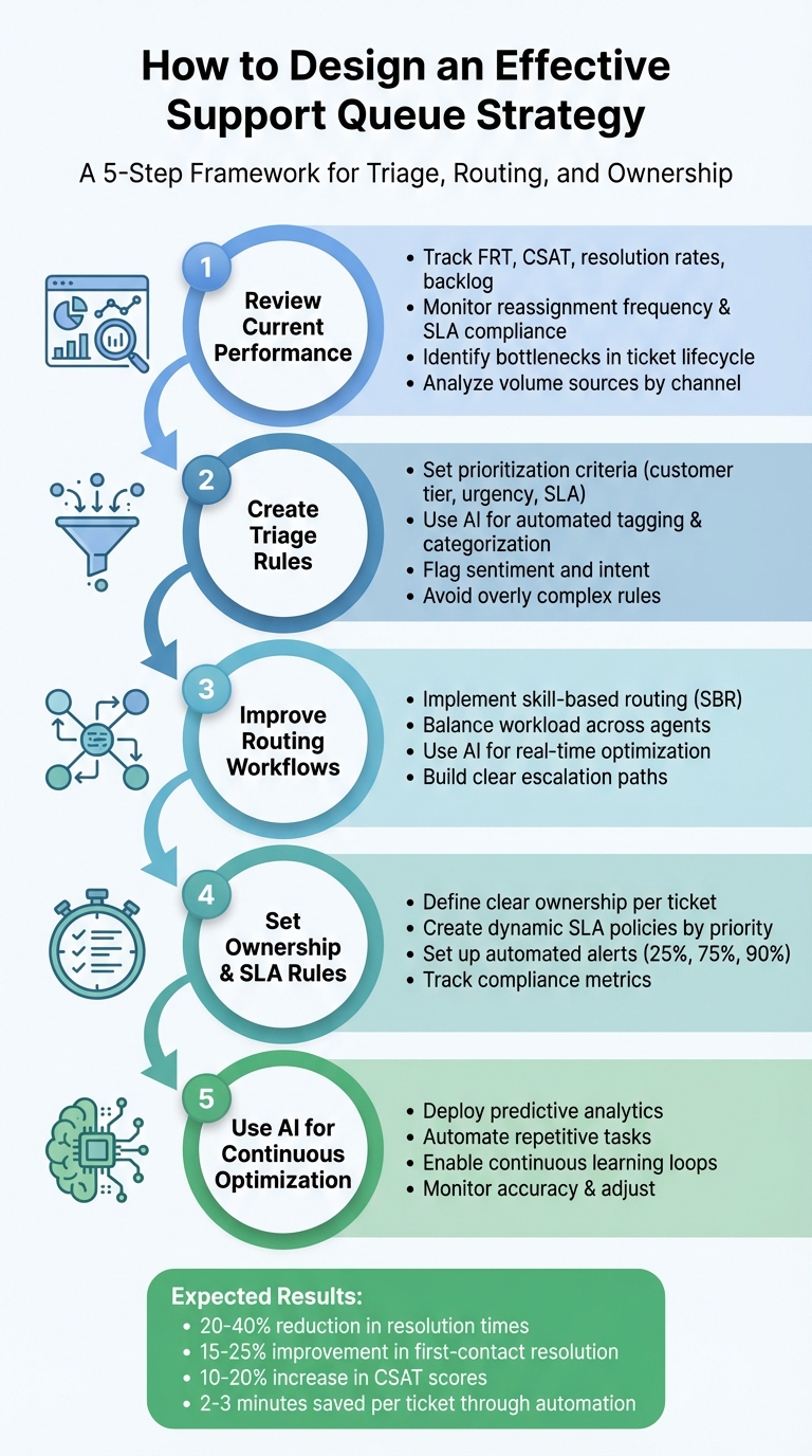 5-Step Support Queue Strategy Framework: Triage, Routing, and Ownership