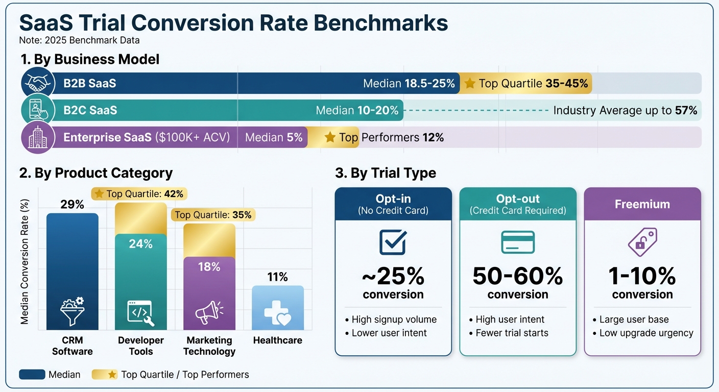 SaaS Trial Conversion Rate Benchmarks by Industry and Business Model