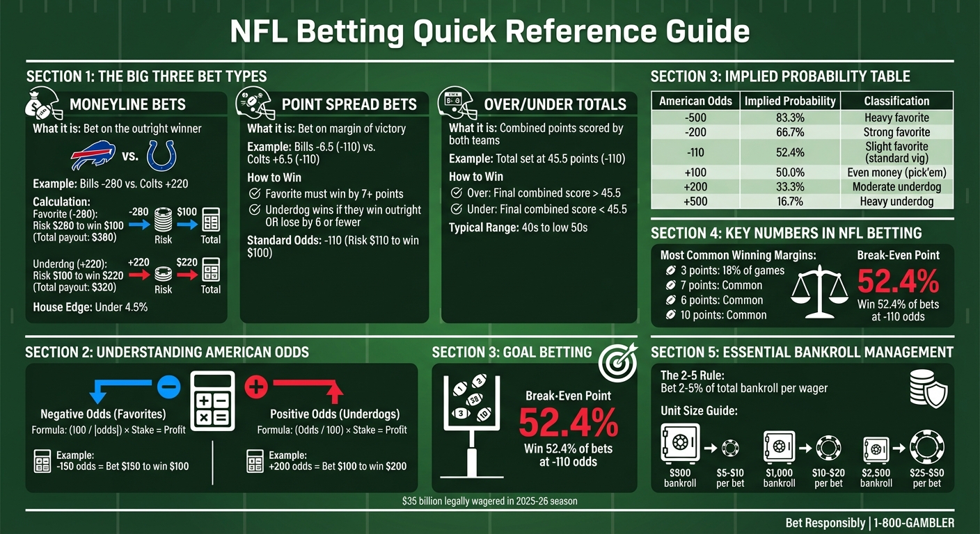 NFL Betting Types and Odds Explained: Moneyline, Point Spread, and Over/Under