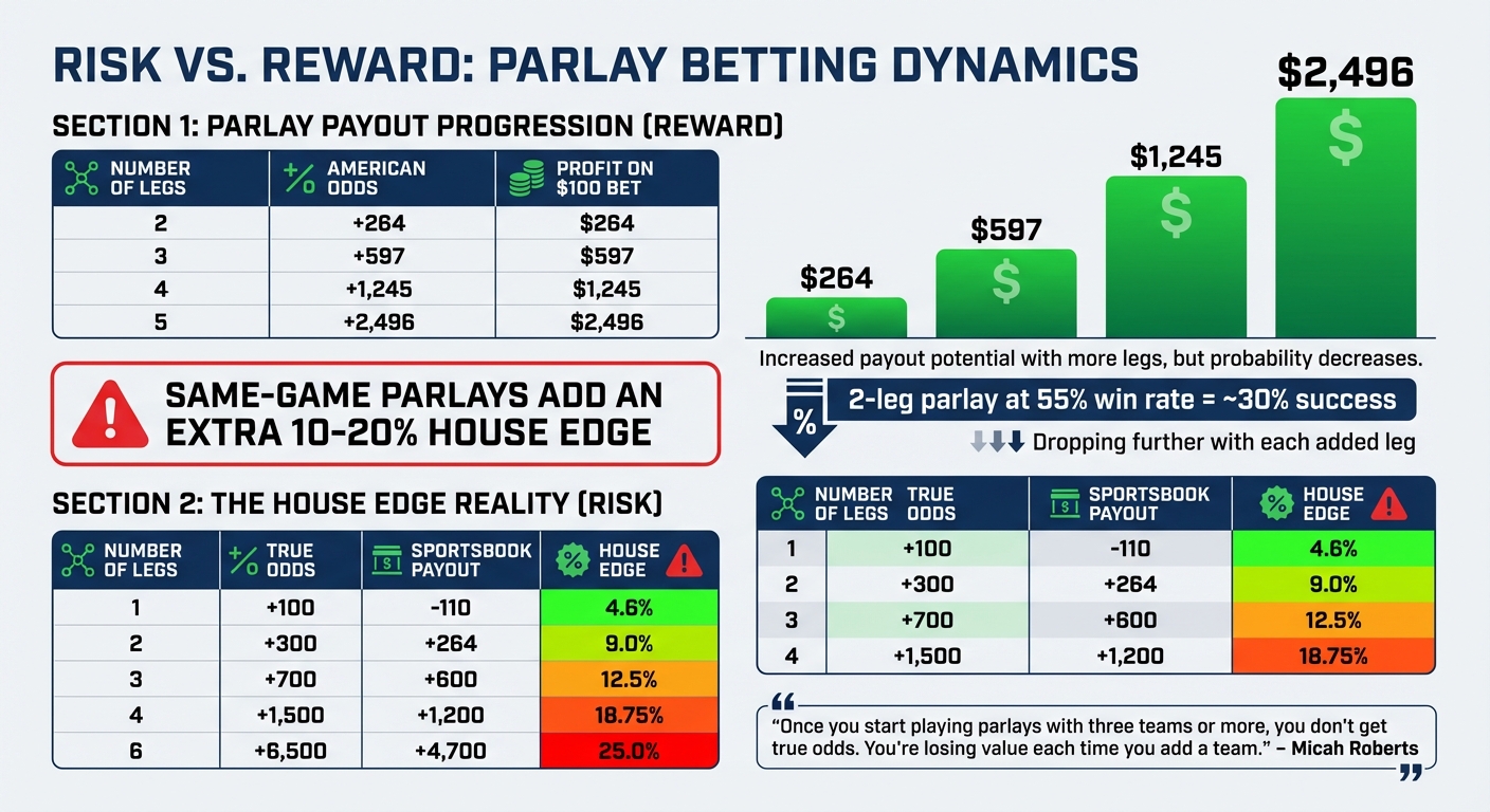 Parlay Bet Payouts and House Edge by Number of Legs