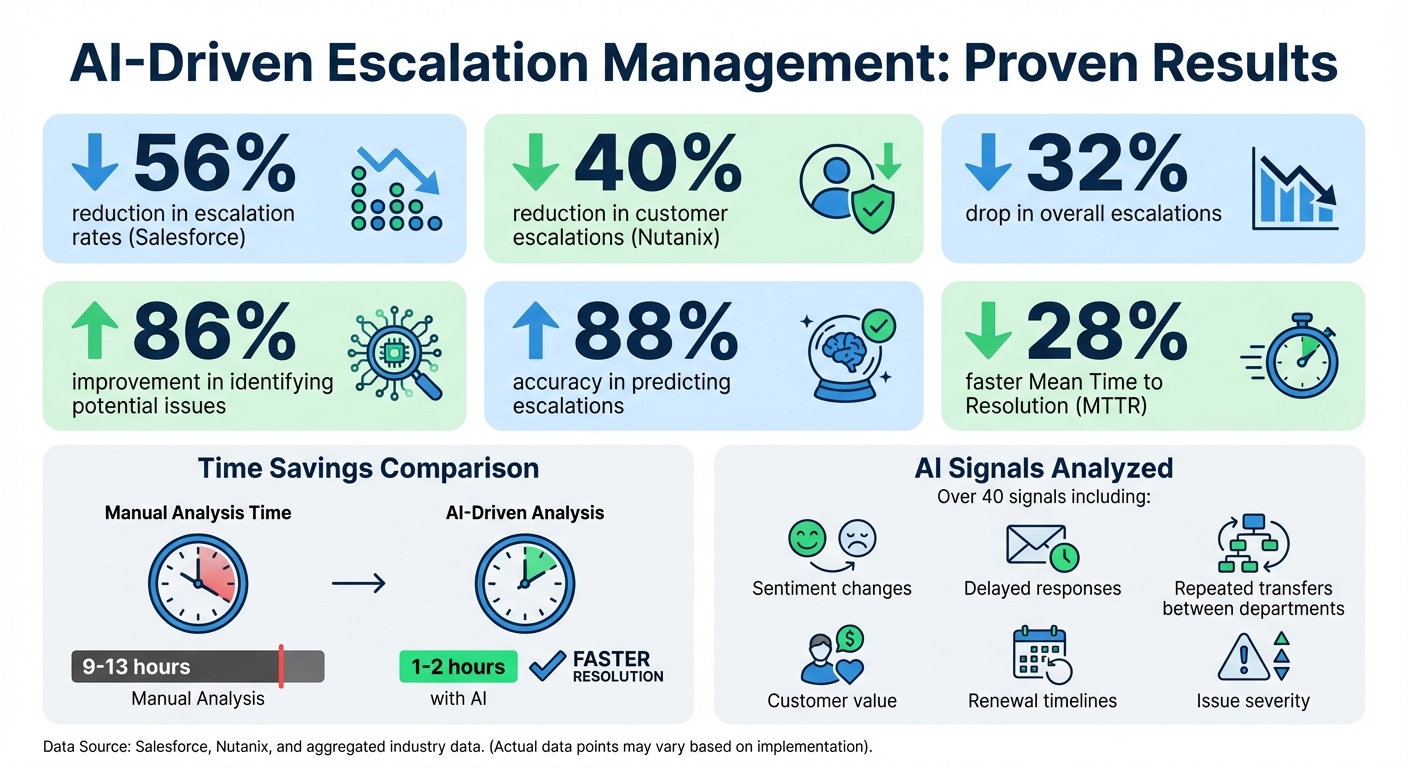 AI-Driven Escalation Management: Key Statistics and Impact Metrics