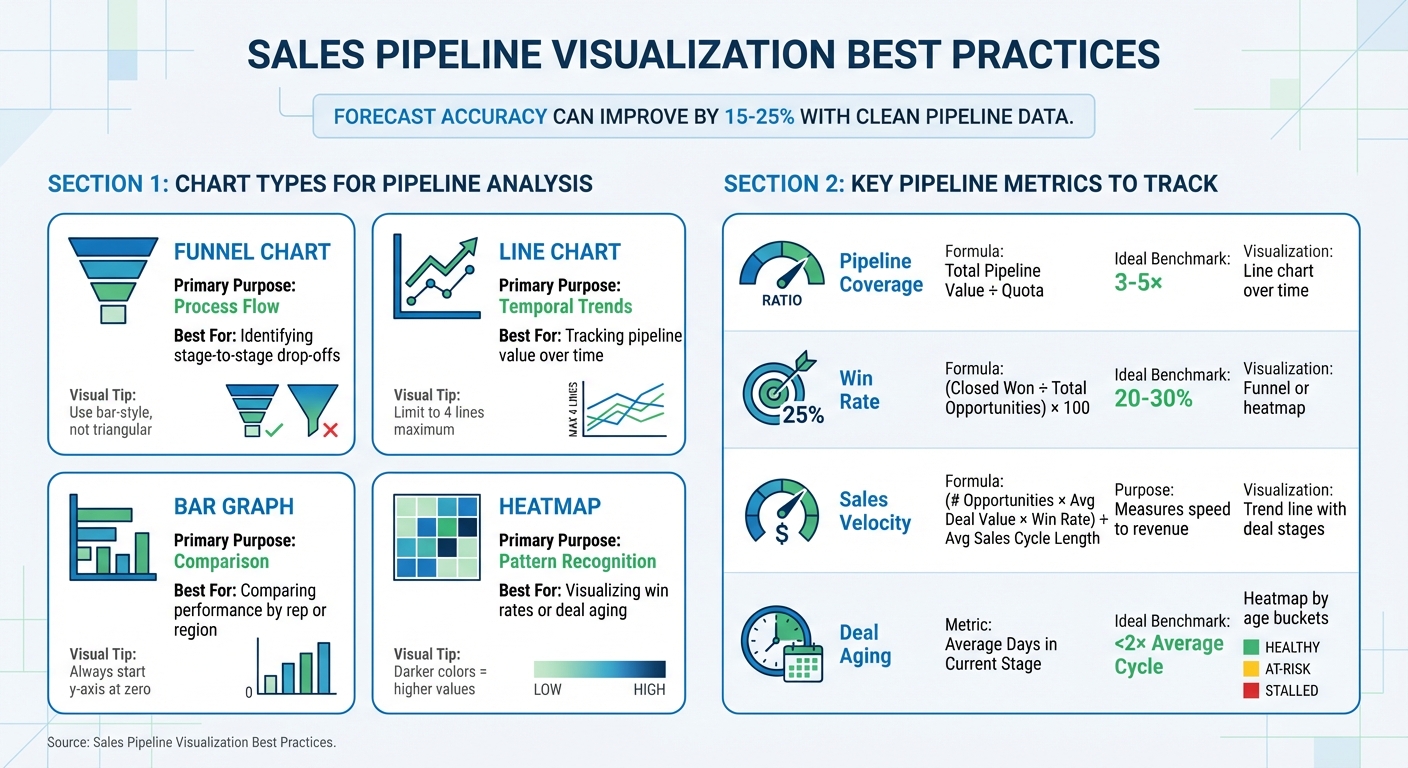 Sales Pipeline Visualization Chart Types and Key Metrics Guide