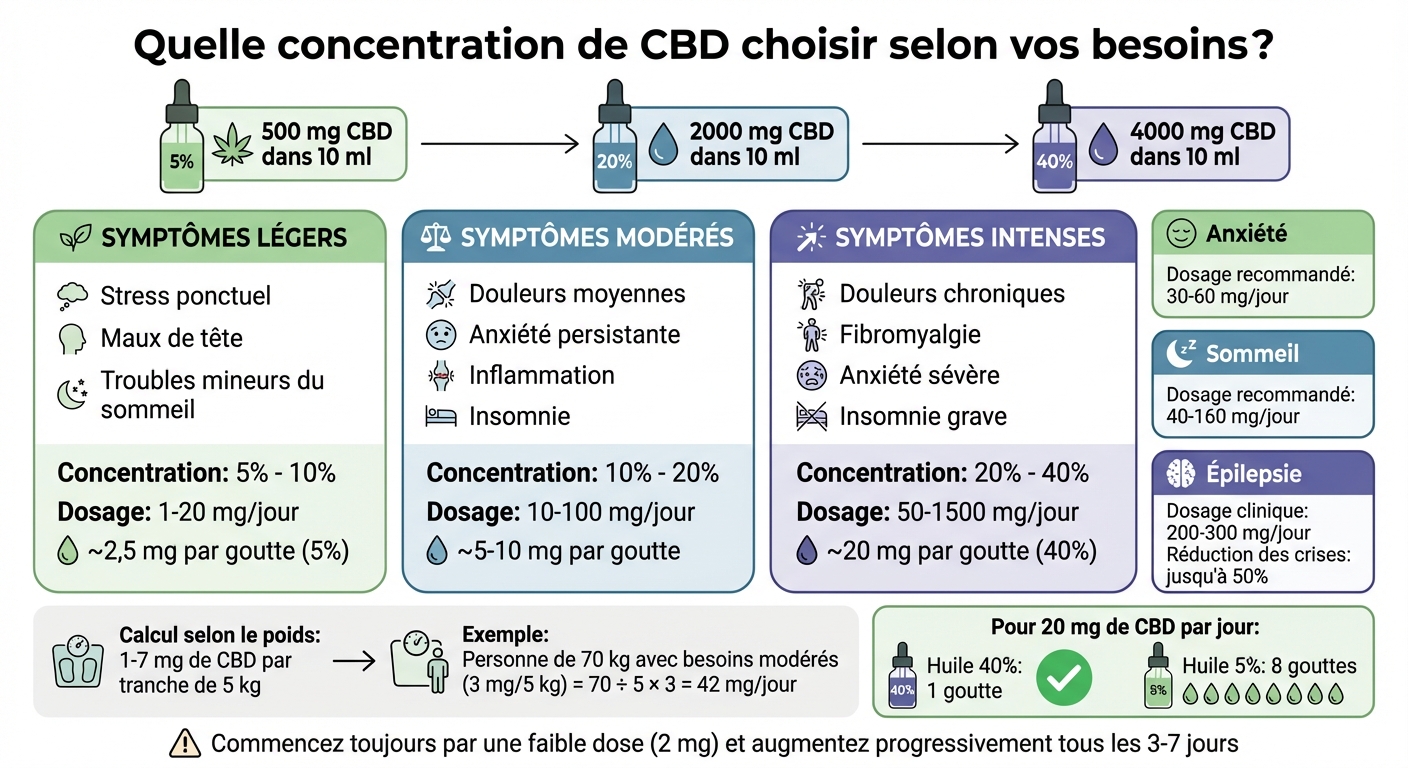 Guide des concentrations d'huile de CBD selon les symptômes et dosages recommandés