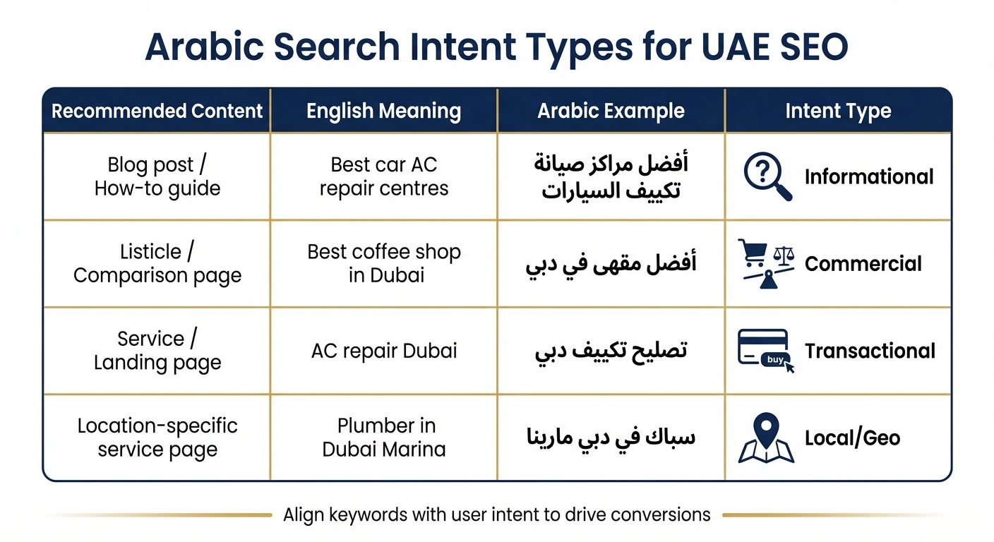 Arabic Search Intent Types and Content Strategy Guide for UAE SEO