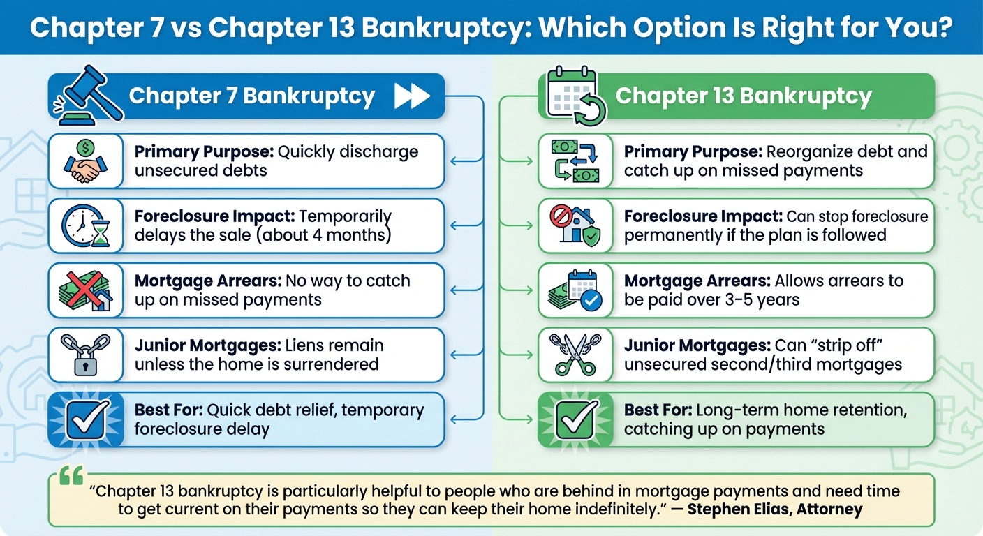 Chapter 7 vs Chapter 13 Bankruptcy for Foreclosure Defense Comparison