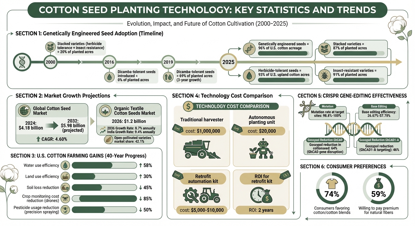 Cotton Seed Technology Adoption and Impact Statistics 2000-2025