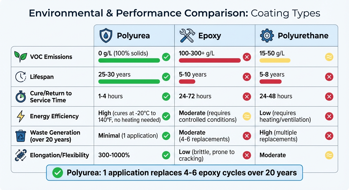Environmental Benefits Of Polyurea Coatings 5 Polyurea Vs Epoxy Vs Polyurethane Coatings Environmental Comparison