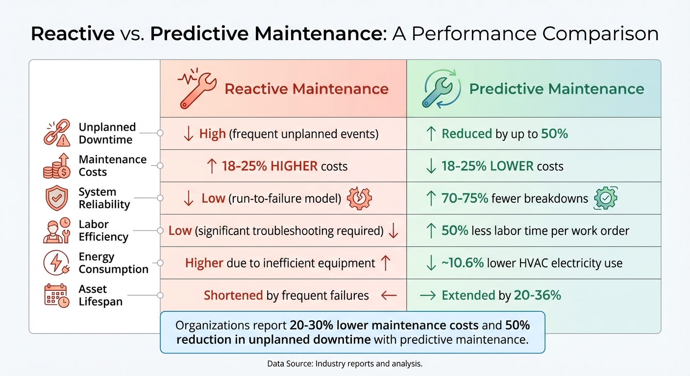 Maintenance réactive et maintenance prédictive : Comparaison des coûts et des performances