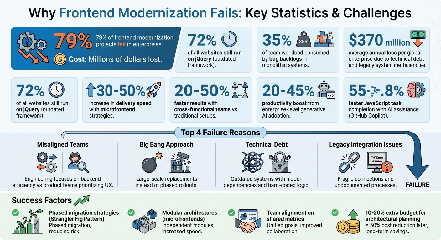 Frontend Modernization Failure Statistics and Key Challenges in Enterprise Projects