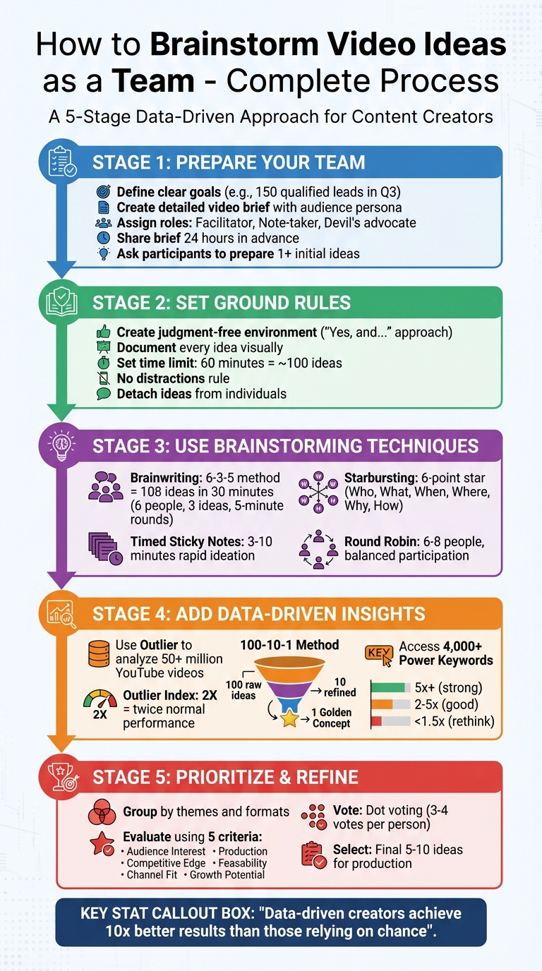 5-Step Team Video Brainstorming Process: From Preparation to Final Selection