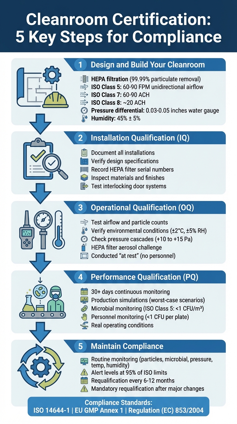 5-Step Cleanroom Certification Process for Cultivated Meat Facilities