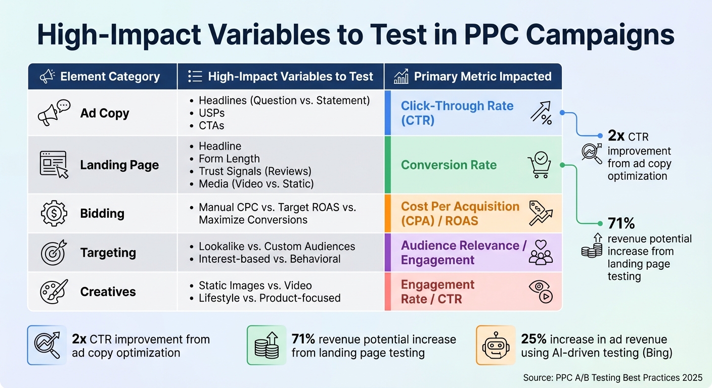 Chart showing high-impact PPC variables to A/B test in Google Ads, including CTR and conversion rate