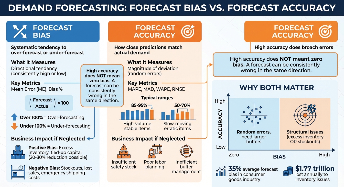 Forecast Bias vs Accuracy: Key Differences and Business Impact