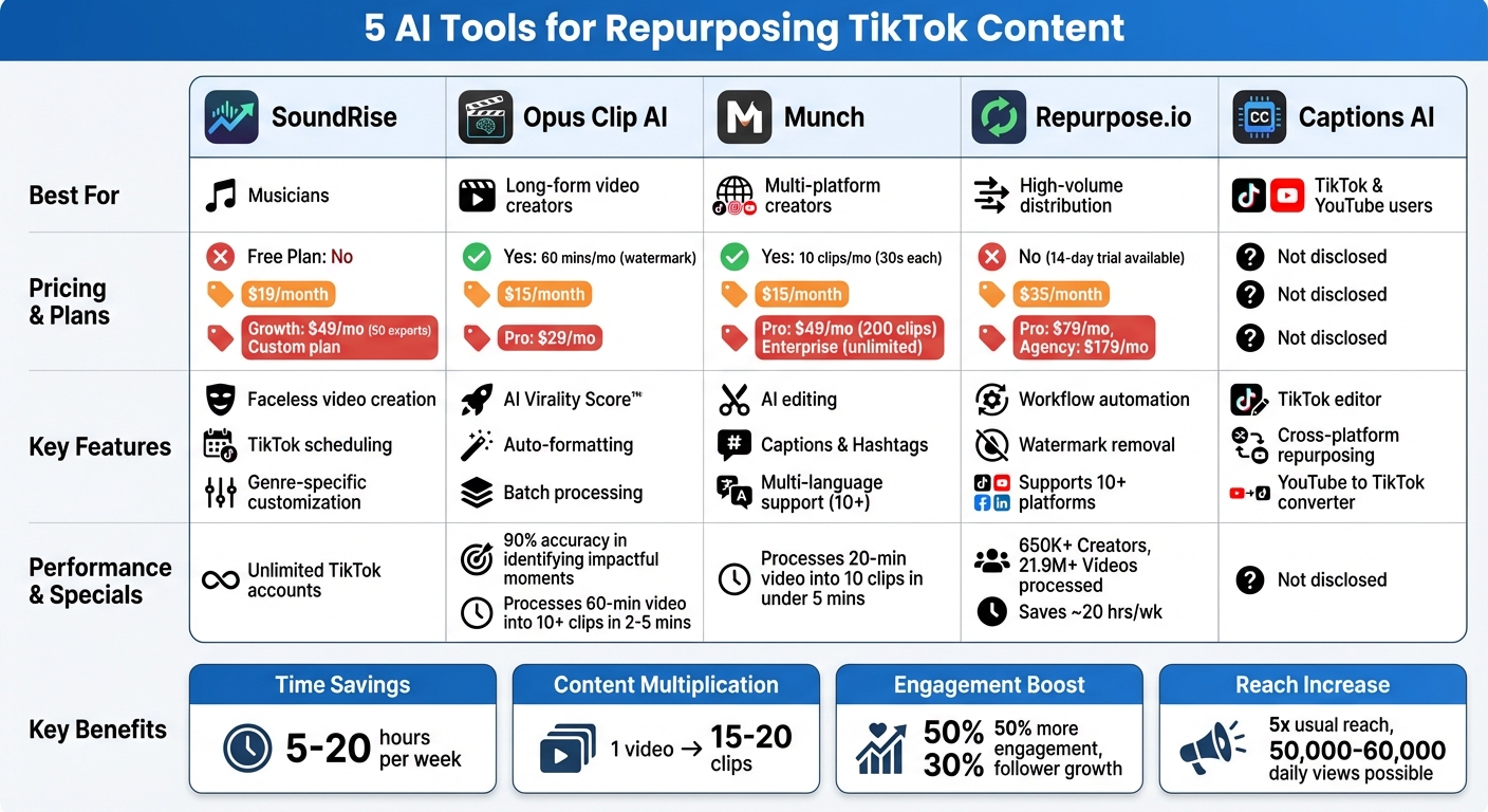 AI Tools for Repurposing TikTok Content: Features and Pricing Comparison