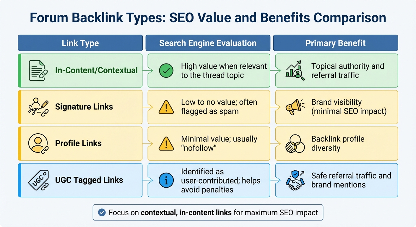 Forum Backlink Types: SEO Value and Benefits Comparison