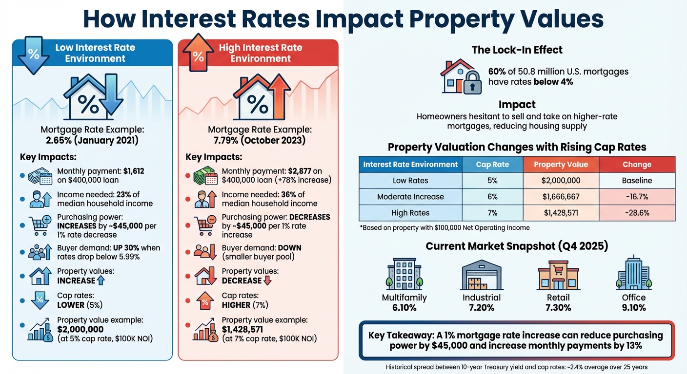 How Interest Rates Impact Property Values and Monthly Mortgage Payments