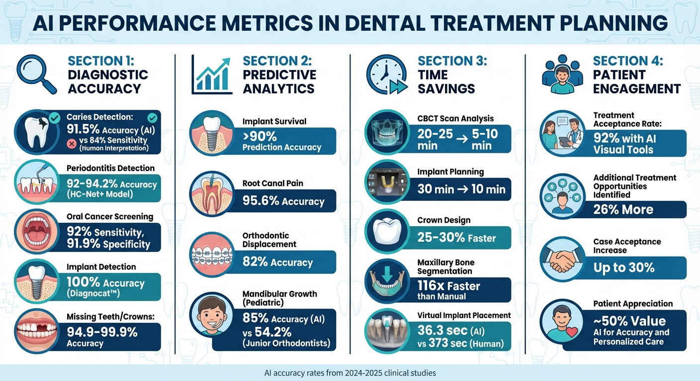 AI in Dentistry: Key Performance Metrics and Accuracy Rates