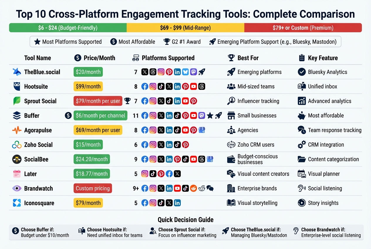 Social Media Engagement Tracking Tools Comparison: Features, Pricing & Platform Support