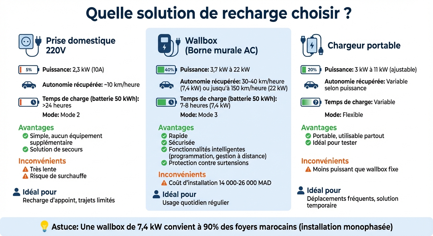 Comparaison des solutions de recharge pour voiture électrique à domicile au Maroc